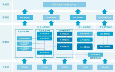 智造未來 巨型企業(yè)數(shù)字化轉(zhuǎn)型升級整體解決方案與信息化建設(shè)服務(wù)